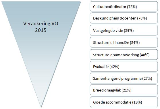 De figuren laten zien dat cultuuronderwijs in 2017 sterker is verankerd dan twee jaar daarvoor. Zes van de acht percentages zijn hoger in 2017.