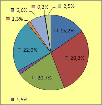 half-vrijstaande woning 176 20,7% 113 19,6% 416 30,5% 269 25,1% boerderijwoning 13 1,5% 25 4,3% 19 1,4% 44 3,7% appartement 187 22,0% 94