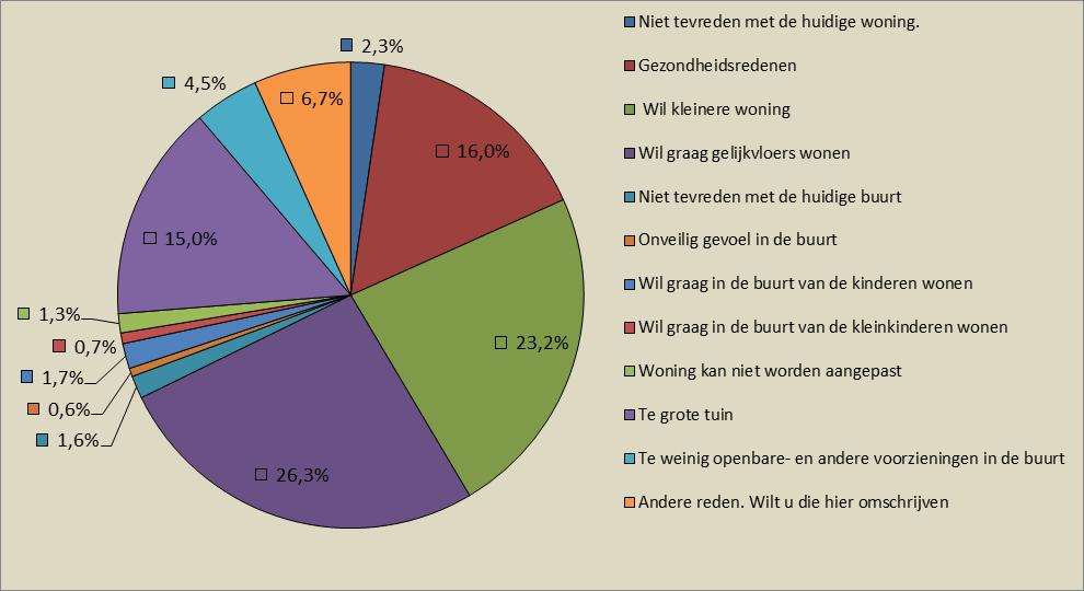 figuur 16: Redenen om te verhuizen B3 Samenvattende omschrijving aantal % Financieel (huidige woning te duur): 14 17,3% Toelichting waarom een reden is aangegeven: 26 32,1% Wil naar centrum /