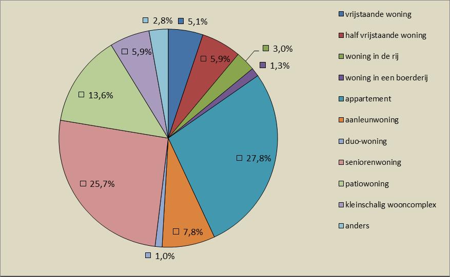 figuur 19: Verdeling woningtype wensen van verhuiswilligen Op de vraag: een andere vorm van huisvesting. Graag daarvan hier een omschrijving geven.