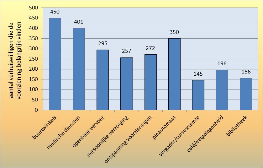 bibliotheek Aantal antwoorden van alle formulieren Verhuiswilligen 2016 2016 2008 aantal % Belangrijk 199 250 156 30,3% niveau belangrijkheid 1 61 54 48 9,3% 2 32 43 27 5,2% 3 56 61 46 8,9% 4 25 38