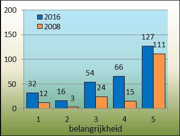 2016 2008 aantal % belangrijk 361 165 260 16,9% niveau belangrijkheid 1 32 12 22 1,4% 2 16 3 10 0,7% 3 54 24 46 3,0% 4 66 15 49 3,2% 5 127 111 86 5,6% belangrijk maar niveau niet ingevuld 66?