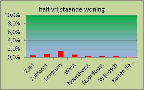 figuur 59: Percentage wensen voor een woning in de rij per woonlocatie figuur 60: Percentage wensen voor een half vrijstaande woning per woonlocatie figuur 61: Percentage wensen voor een vrijstaande