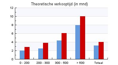 Prijsontwikkeling en transacties vrijstaande en onbekende woningen Utrecht 11. Vrijstaande woningen Utrecht 499.800 540.900 552.200 540.200 572.600 588.300 626.300 704.400 Nederland 285.600 315.