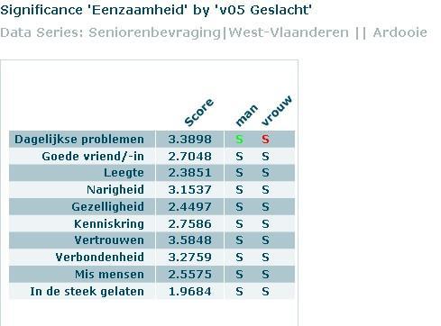 In vergelijking met een gemeente met gelijkaardige bevolkingsdichtheid, scoort Ardooie significant beter (hoe lager, hoe minder eenzaamheid) voor de items vertrouwen en verbondenheid.