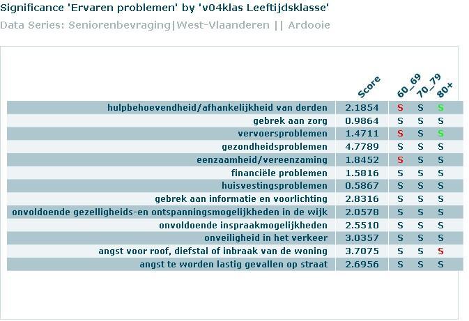 Op deze figuur kunnen we zien dat de senioren uit Ardooie het meest problemen ervaren hebben met hun gezondheid (4,8), een gebrek aan voorlichting (2,8), onveiligheid in het verkeer (3,0) en angst