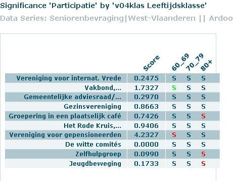 Ze zijn wel minder vaak lid van: een vereniging die gehandicapten helpt en een vereniging voor gepensioneerden.