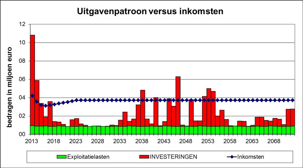 Figuur 13 geeft inzicht in de ontwikkeling van de baten en lasten bij variant 2. Figuur 13, De ontwikkeling van de inkomsten en uitgaven bij variant 2.