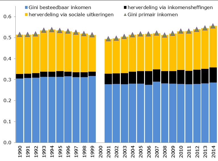 Ad 2 Empirie: inkomensongelijkheid en