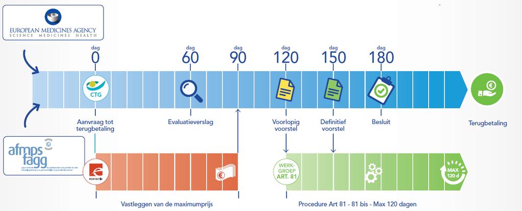 6 Pistes om het Belgische systeem van art 81 overeenkomsten te verbeteren KCE Report 288As Figuur 1 De stadia van een terugbetaling De klassieke procedure bestaat uit de volgende stadia: Het