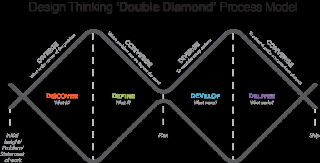 In Design Thinking noemen we dit de Double Diamond.