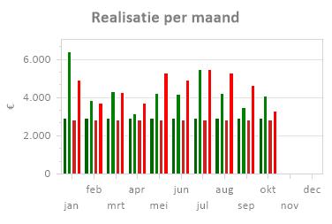 De grijze kolom laat de werkelijke inkomsten of uitgaven zien. De zwarte kolom laat het budget zien. Grafiek Realisatie per maand Deze grafiek laat per maand vier kolommen zien.