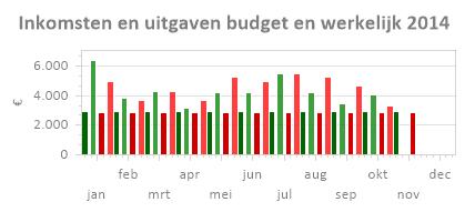 Grafiek - Inkomsten en uitgaven budget en werkelijk Deze staafgrafiek geeft weer wat de gebudgetteerde inkomsten en uitgaven zijn naast de werkelijke inkomsten en uitgaven.