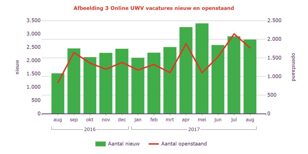 Regionale Maandcijfers