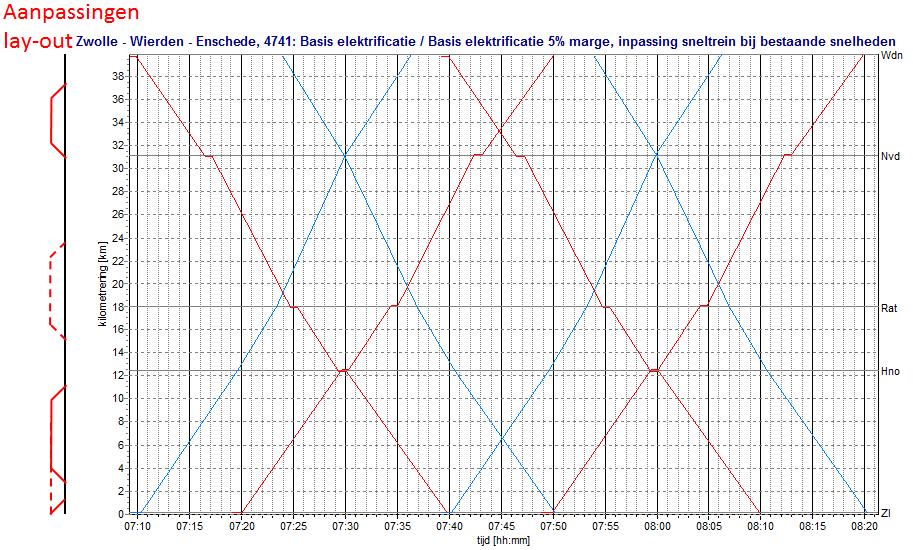 eindplan 2: alleen stoptreinen hebben aansluiting in knoop Zwolle.