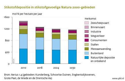 De Belastingdienst stelt eveneens dat er niet afgeschreven kan worden op de stikstofdepositieruimte (ammoniakrechten).