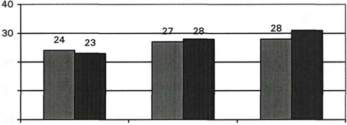 5.4 Risico- en beschermende factoren naar leeftijd In de onderstaande grafiek wordt weergegeven hoe jongeren uit verschillende leeftijdscategorieën scoren op de risico- en beschermende factoren.