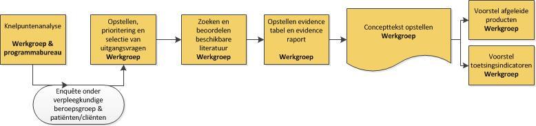 Voorbereidingsfase 2.