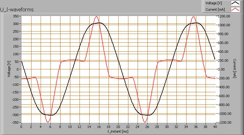 Spanningsvorm over de lamp en stroom door de lamp. Er is geen sinusvorm aanwezig, wel een driehoeksvorm me wat variaties in aanloop naar de top van de driehoek en het teruglopen.