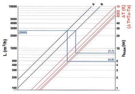 tabel volgt dat de luchtverplaatsing van deze unit bedraagt: L = 1450 m 3 /h