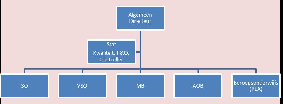 Bartiméus Onderwijs biedt landelijk met de AOB specialistische begeleiding aan leerlingen met een visuele beperking op scholen voor basis-, voorgezet, middelbaar of een vorm van speciaal onderwijs.