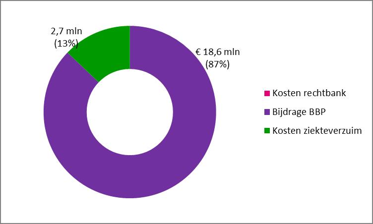 4.2.3 Bredere maatschappij In Figuur 4-4 zijn de geschatte bredere maatschappelijke baten van 21,4 miljoen verder uitgesplitst. Hierbij bevat het model meerdere categorieën.