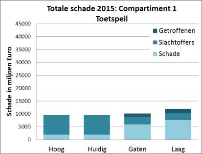 Bij TP+1D en TP+2D is de compartimenteringskering niet hoog genoeg in de huidige situatie om de overstroming te keren en zal ook buiten het compartiment stedelijk gebied (Vlaardingen) overstromen