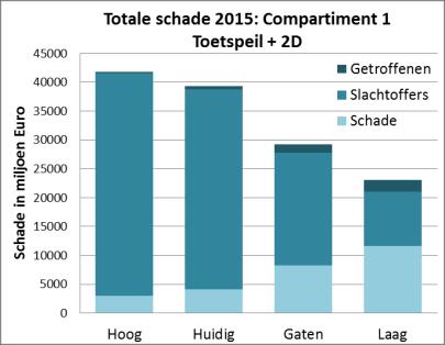 Bij een overstroming bij TP+1D en TP+2D neemt de totale schade af voor de inrichtingsvarianten gaten en laag, door de afname van het aantal slachtoffers (economische schade en monetaire waarde aantal