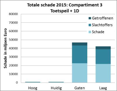 Figuur 15 Totale schade 20