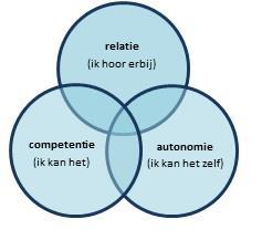 Figuur 1. Competentie, Autonomie en Relatie (Deci & Ryan, 1985) Zij willen zich onderscheiden en zelf keuzes kunnen maken.