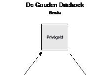 De Gouden Driehoek bestaat uit de volgende drie onderdelen: 1. privégeld, 2. je bedrijf, 3. investeringen buiten je bedrijf. Figuur 1.1 De basis van de Gouden Driehoek 1.