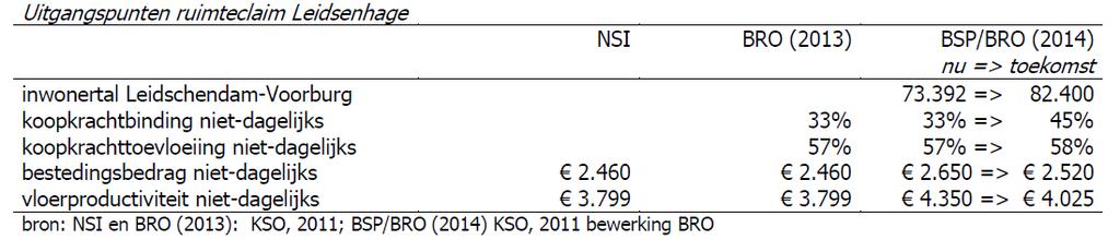 1.2 Nader verklaard: uitgangspunten en uitbreidingsruimte De notitie van NSI is gebaseerd op het rapport van BRO uit 2013 (zie overzicht hierna).