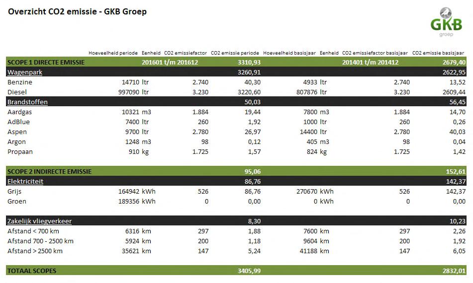 6. Inzage energieverbruik Voor de voortgangsrapportage is gebruik gemaakt van de gegevens van 1 januari 2016 tot en met 3 1 december 2016.