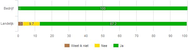 Een van de belangrijkste aspecten dat bepalend is voor het gegeven rapportcijfer is de vraag of men al dan niet te maken had met een vast