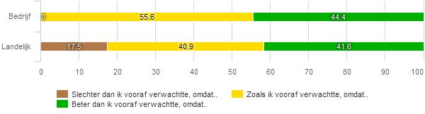 36 Resultaat traject Elk traject wordt aangegaan met de verwachting dat dit