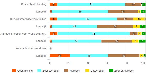 35 Tevredenheid over GGMD Om goed te kunnen begrijpen hoe de cliënten de dienstverlening hebben ervaren is hen een