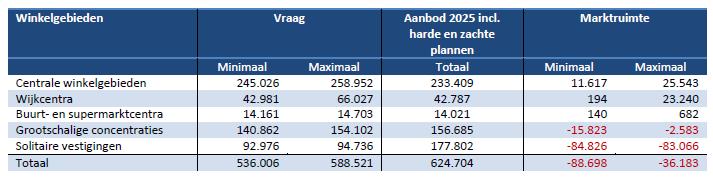 4. Marktruimte Een belangrijke basis onder de regionale visie is de confrontatie van vraag en aanbod in de komende jaren.