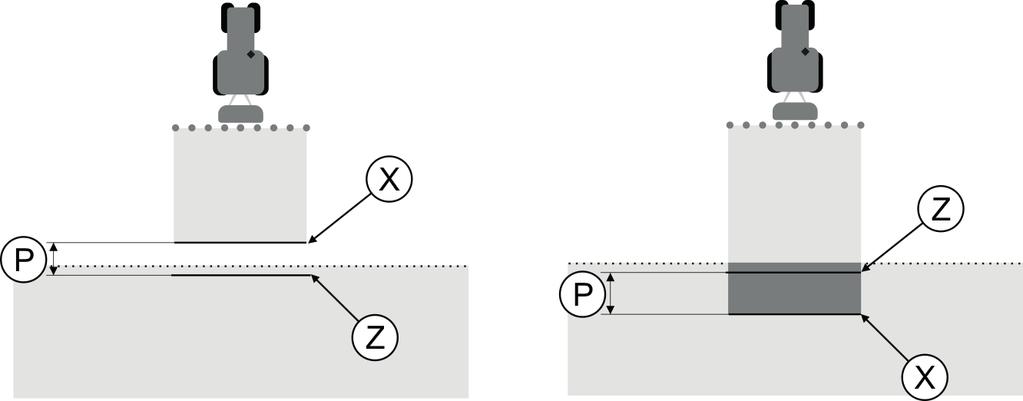 I I TRACK - Leader P Afstand tussen de gewenste sproeilijn Z en de daadwerkelijke sproeilijn X X Daadwerkelijke sproeilijn Op dit punt houdt de veldspuit op met sproeien.