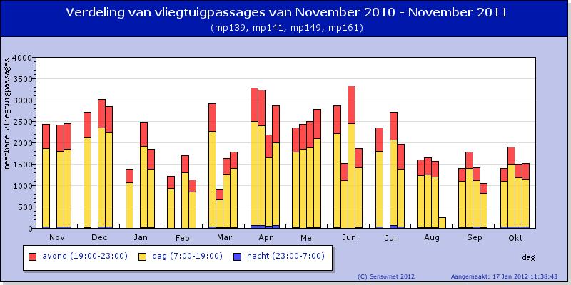 7.4 Verdeling vliegtuigpassages over het jaar Er waren iets minder vliegtuigpassages in de periodes januari-maart en augustus-oktober.