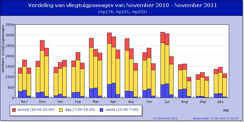 sages in Noordwijk. Vanaf augustus waren er weer minder passages. In september was de Kaagbaan dicht voor groot onderhoud. Figuur 10.