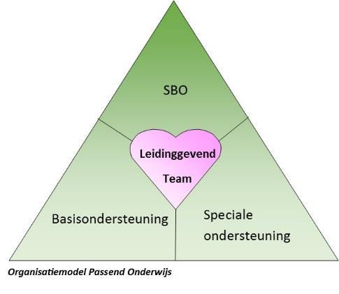 De 3 lagen van de piramide van Passend Onderwijs (basis-, speciale ondersteuning en SBO) worden aangestuurd door een leidinggevend team wat in gezamenlijkheid de taken van de totale piramide