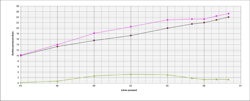 Leak-off point is picked as the change in the pressure difference.