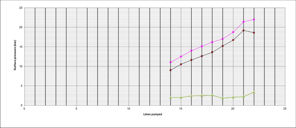 De Wijk-37: Test depth: 409 m TVDSS Leak-off pressure: 21.