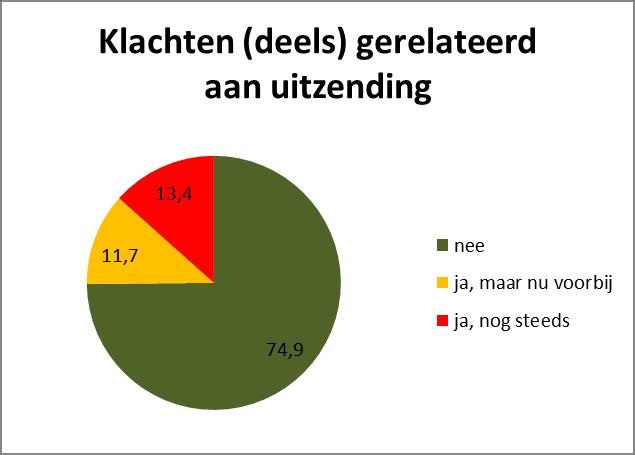 Ruim 10% van de veteranen geeft aan klachten te hebben gehad, maar dat deze nu voorbij zijn en 13% geeft aan nog steeds klachten te