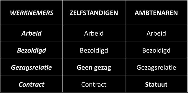 Opdeling van het arbeidsrecht Individueel arbeidsrecht Arbeidsvereenkmstenwet Cllectief arbeidsrecht Cllectief verleg Cllectieve arbeidscnflicten Arbeidsreglementering (zeer partieel) Vb.