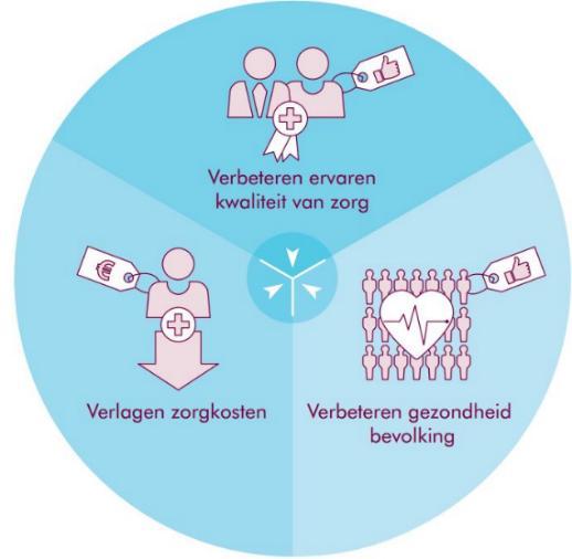 Bijlage 1 Triple aim doelstellingen Door de ondersteuning van en zorg voor ouderen meer integraal te organiseren door samenwerking van diverse partners uit het medisch, paramedisch, het sociaal