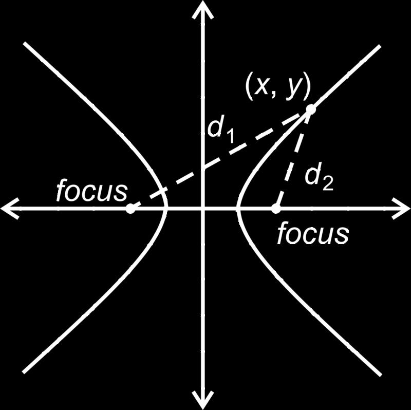 H(p, q, ρ) = {x E 2 d(x, p) d(x, q) = ρ} Een parabool P (p, l) is de verzameling van alle punten waarvoor de afstand tot een rechte l gelijk is aan de afstand tot het brandpunt p.