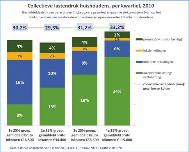 25%-groepen 2010 25%-groepen 2013 1 e 25% 2 e 25% 3 e 25% 4 e 25% 1 e 25% 2 e 25% 3 e 25% 4 e 25% lokale heffingen 2,8% 1,9% 1,4% 0,9%.... premie Zvw (nom.