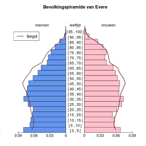 Bevolking Leeftijdspiramide voor Evere Bron : Berekeningen door AD SEI