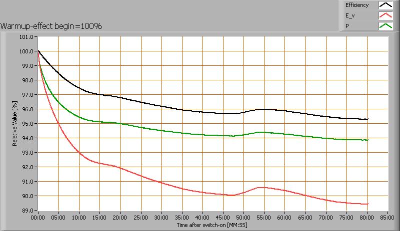 Opwarm-effecten Van deze lamp zijn de opwarm-effecten